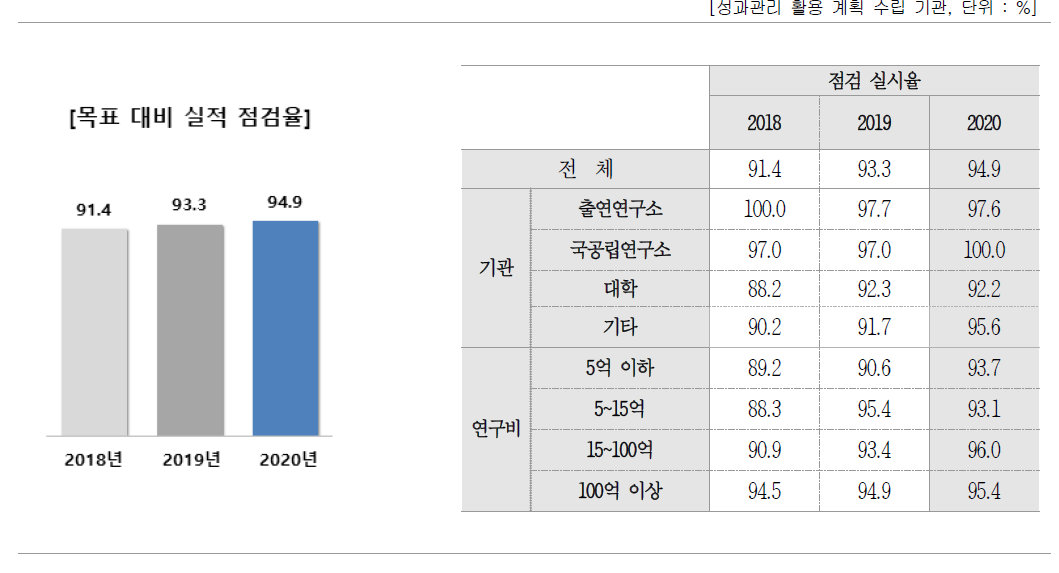 성과관리 · 활용을 위한 목표 대비 실적 점검 여부