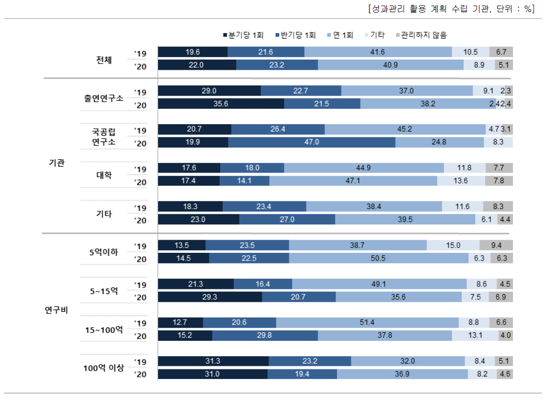 성과관리 · 활용을 위한 목표 대비 실적 점검 여부