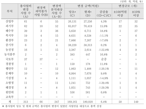 부처별 총사업비 변경 규모