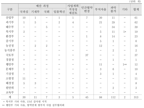 부처별 총사업비·사업기간 변경 사유