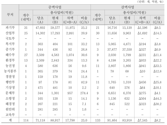 부처별 총사업비 증·감액 현황