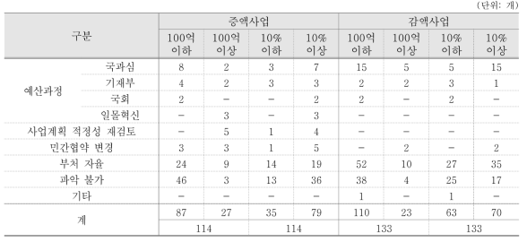 총사업비·사업기간 변경사유별 증·감액 규모