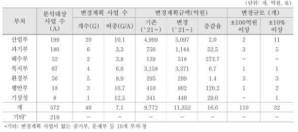 부처별 총사업비·사업기간 변경 계획(안)