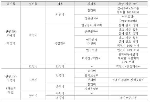 연구개발예산의 비목