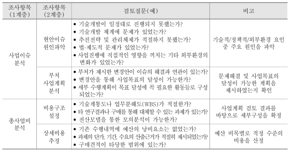 총사업비 검토의 기본 틀