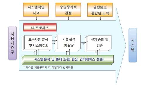 체계개발사업에서의 체계공학 개념 (방위사업청, 2017)