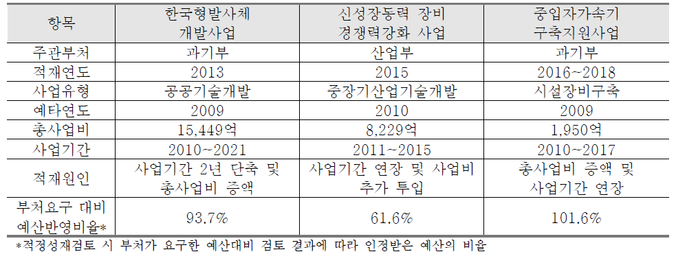 사업계획적정성재검토 사례분석 대상사업