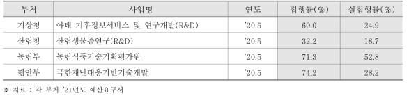 집행률과 실집행률이 다른 사례