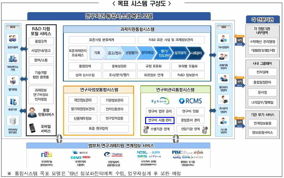 연구지원 통합시스템 목표 모델