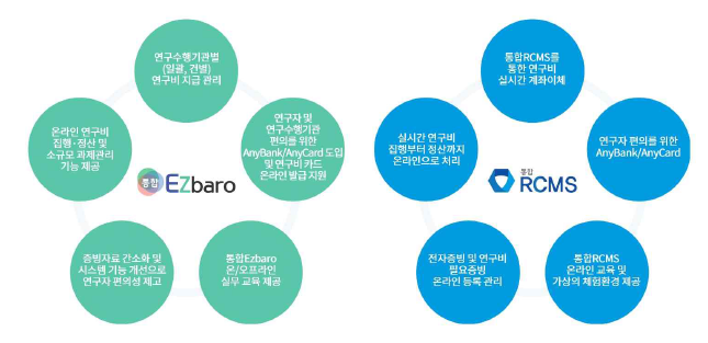 통합Ezbaro-통합RCMS 특장점