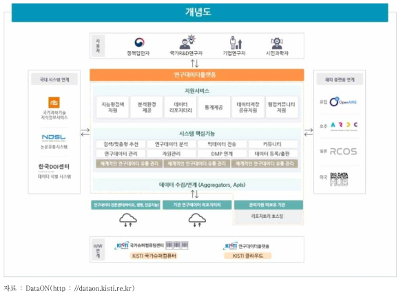 국가연구데이터플랫폼 개념도