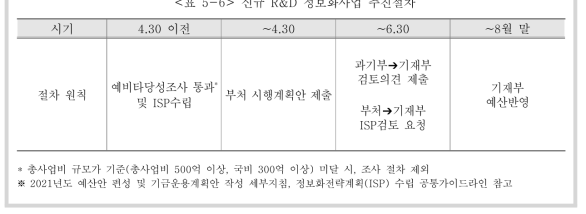 신규 R&D 정보화사업 추진절차