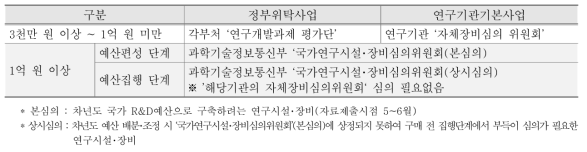 국가연구시설장비심의위원회 심의대상기준