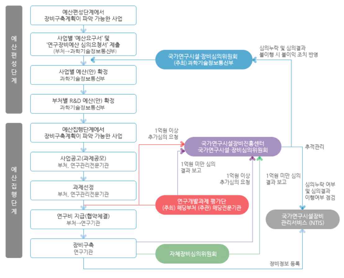 국가연구시설･장비심의위원회 심의 절차