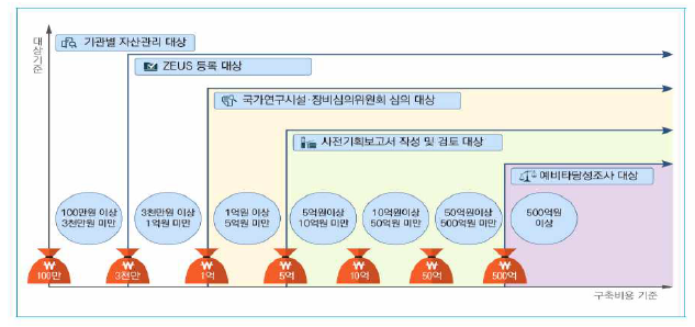 국가연구개발시설･장비 심의 기준