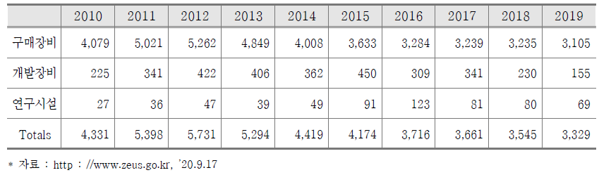 국가연구개발시설･장비 심의 현황(2010~2019)