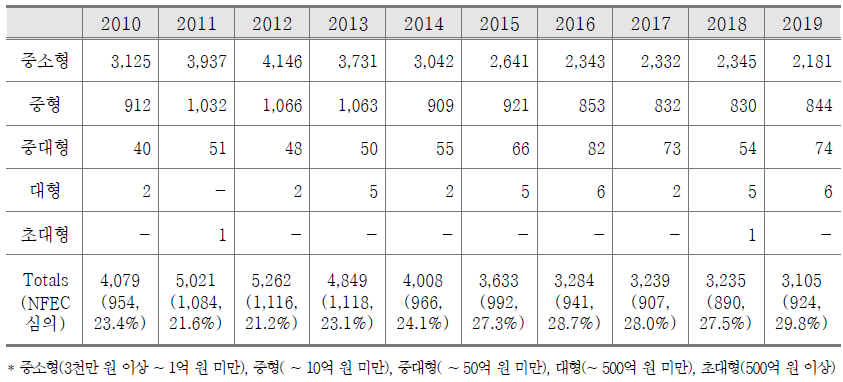 국가연구개발시설 구매 장비 심의 현황(2010~2019)