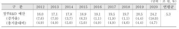 정부 R&D 예산 추이(2012∼2020년)