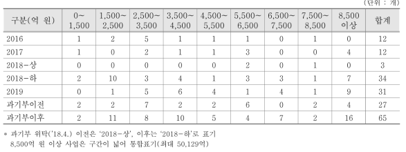 총사업비 요구 기준, 연도별 예타 요구규모별 사업 수 현황