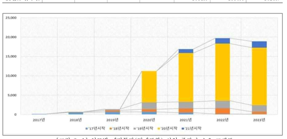 연도별 예타통과(면제포함) 사업 중장기 소요 그래프