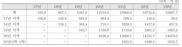 연도별 예타통과(면제포함) 사업 중장기 소요