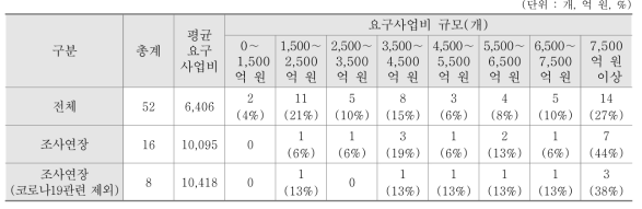 R&D예타 요구사업비 평균 및 규모별 분류