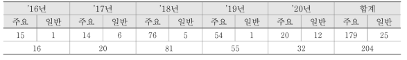 일몰확정 및 검토대상 사업수 (단위 : 개)