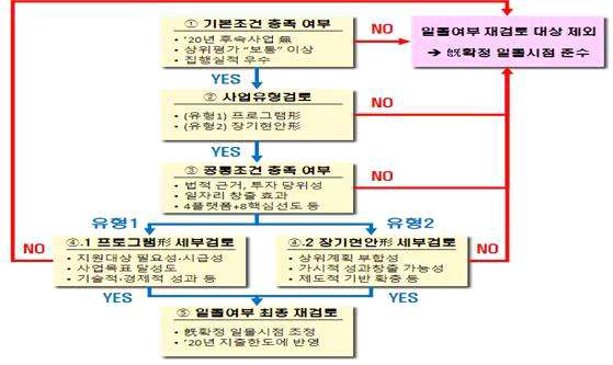 일몰혁신대상사업 검토 프로세스