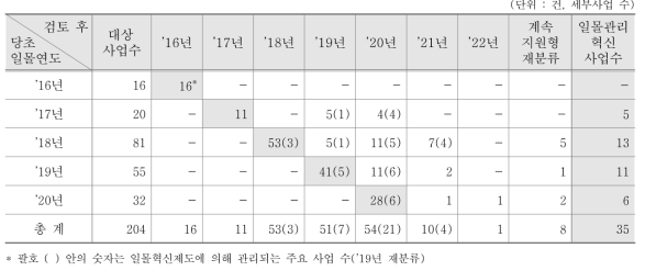 당초 일몰사업 일몰연장 검토결과(2016〜2020년)