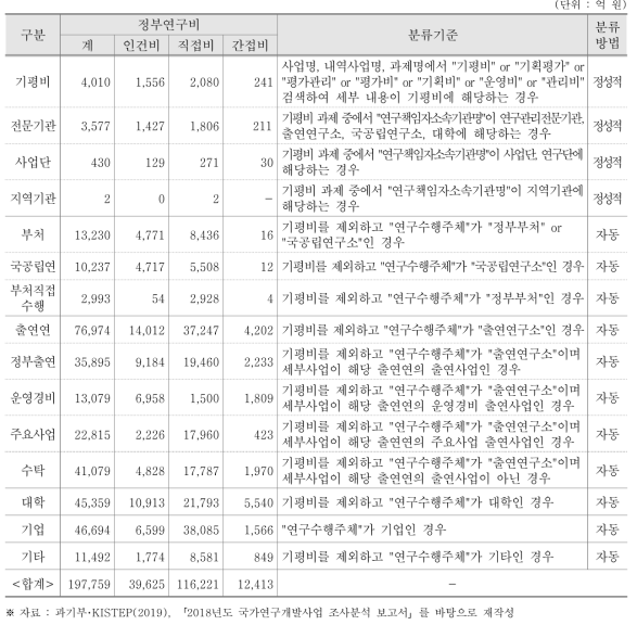 정부연구개발 예산 흐름도 작성을 위한 분류 기준