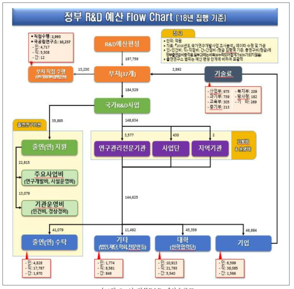 정부R&D 예산흐름도