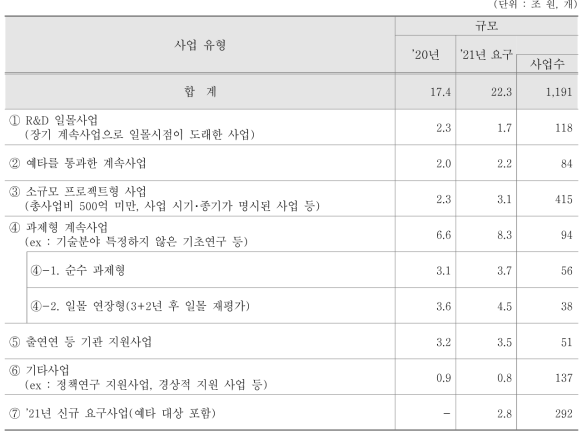 정부R&D 중기규모 추계를 위한 사업 분류 기준