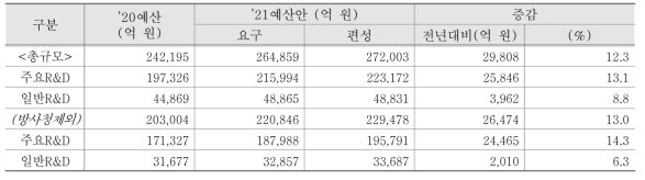 2021년도 R&D예산 편성규모(안) (단위 : 억 원, %)