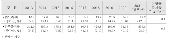 정부 R&D 투자규모 추이 (단위 : 조 원, %)