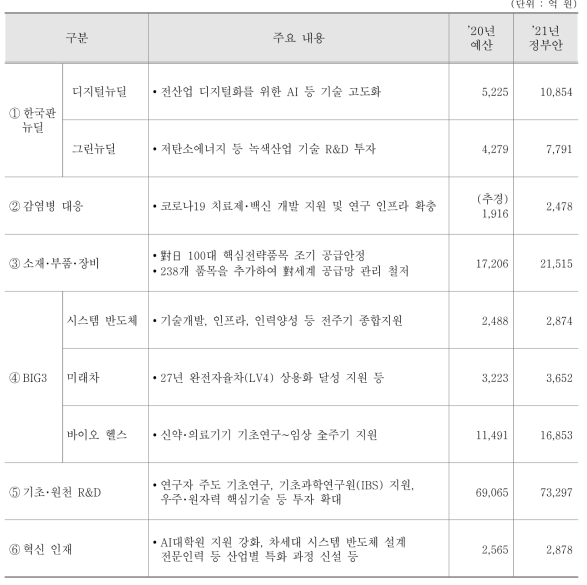 중점투자분야 및 예산