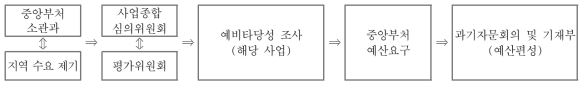 지역 R&D 선정 프로세스