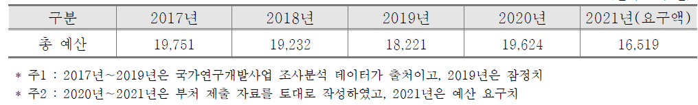 지역 R&D 예산 추이(2017~2021) (단위 : 억 원)