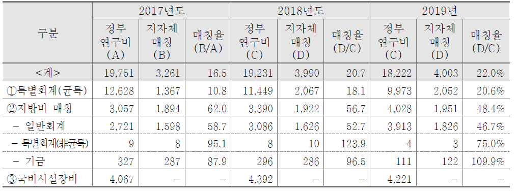 지역 R&D 국비/지방비 매칭 추이(2017∼2019) (단위 : 억 원)