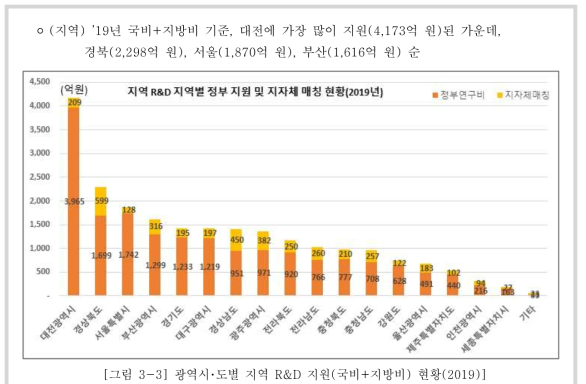 광역시･도별 지역 R&D 지원(국비+지방비) 현황(2019)]