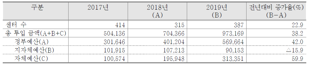 지역 R&D 센터 추이(2017~2019) (단위 : 백만 원)