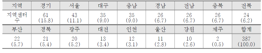 광역시도별 지역 R&D 센터 수(2019) (단위 : 개, %)