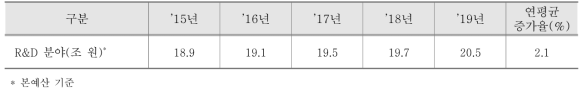 R&D 분야 재정투자 추이