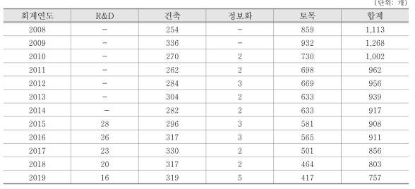 회계연도별·사업유형별 총사업비관리대상 사업 수 추이 (2008∼2019)