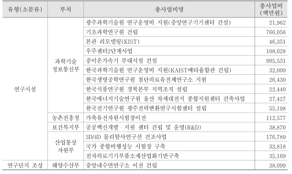 총사업비 관리대상 국가연구개발사업 (2019년 기준)