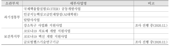 국가연구개발사업 사업계획 적정성 재검토 추진 현황 (2020)