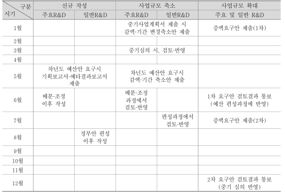 총사업비 관리대장 작성·변경 절차(안)