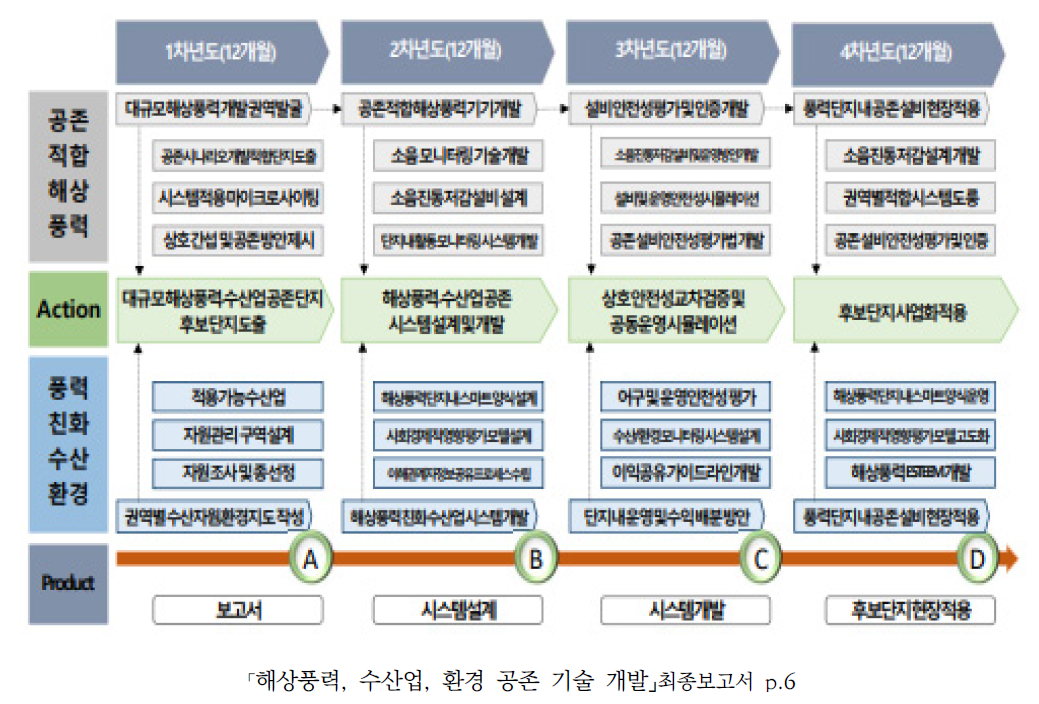 사업추진 체계