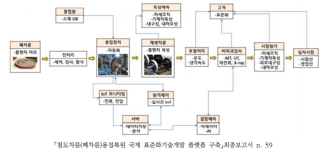 육성용접 차륜 재제조 플랫폼