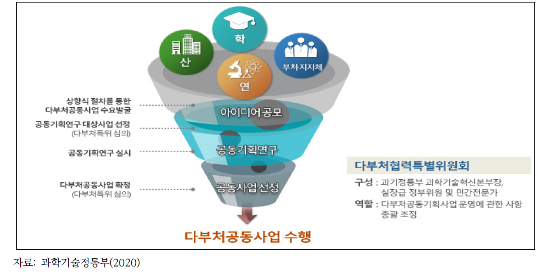 다부처공동기획사업 추진절차