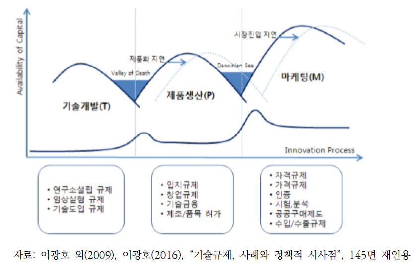 기술규제와 기업의 혁신활동에 미치는 단계별 영향